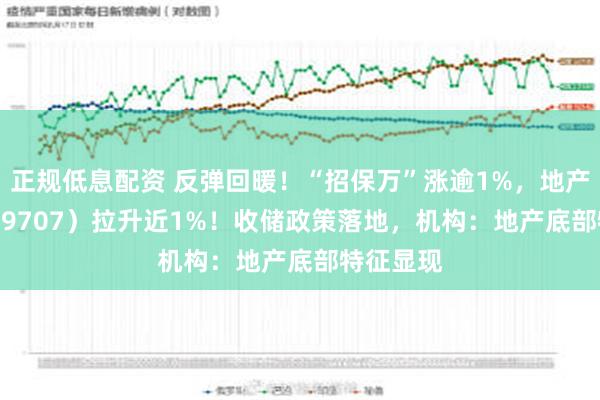 正规低息配资 反弹回暖！“招保万”涨逾1%，地产ETF（159707）拉升近1%！收储政策落地，机构：地产底部特征显现